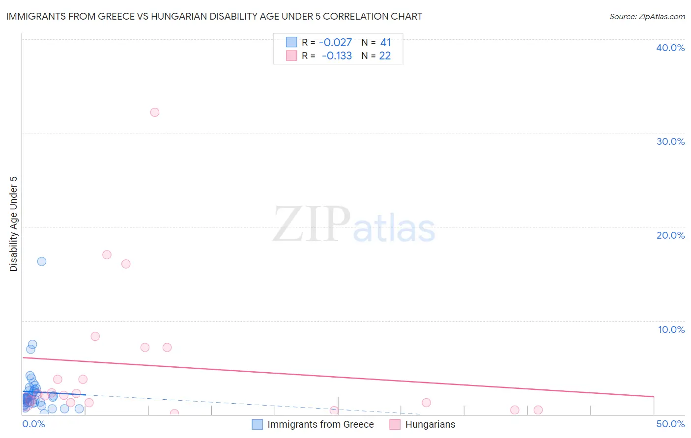 Immigrants from Greece vs Hungarian Disability Age Under 5