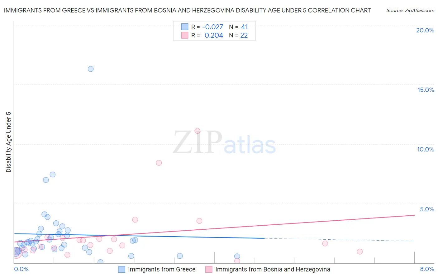 Immigrants from Greece vs Immigrants from Bosnia and Herzegovina Disability Age Under 5