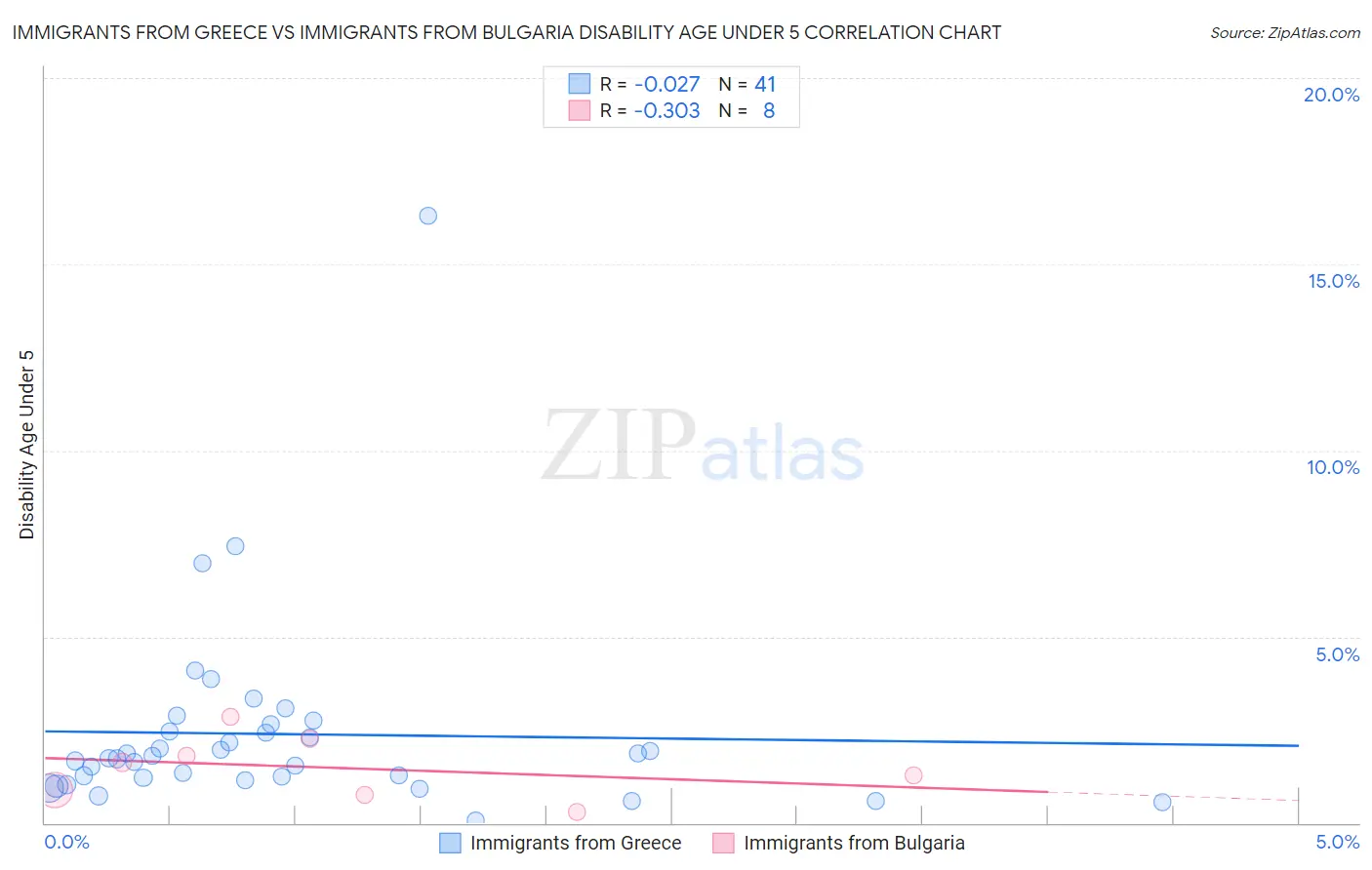 Immigrants from Greece vs Immigrants from Bulgaria Disability Age Under 5
