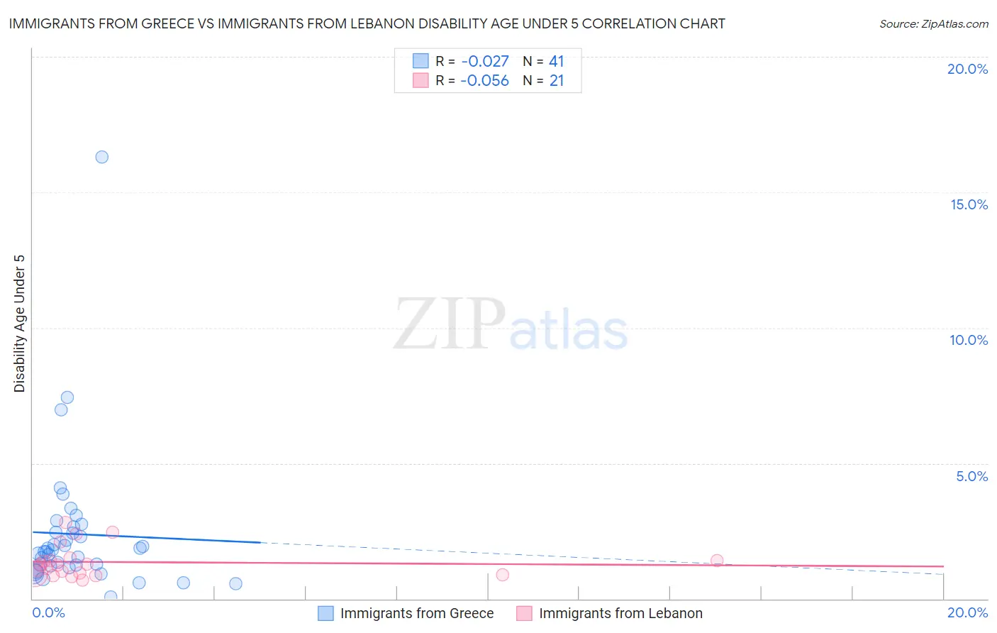 Immigrants from Greece vs Immigrants from Lebanon Disability Age Under 5