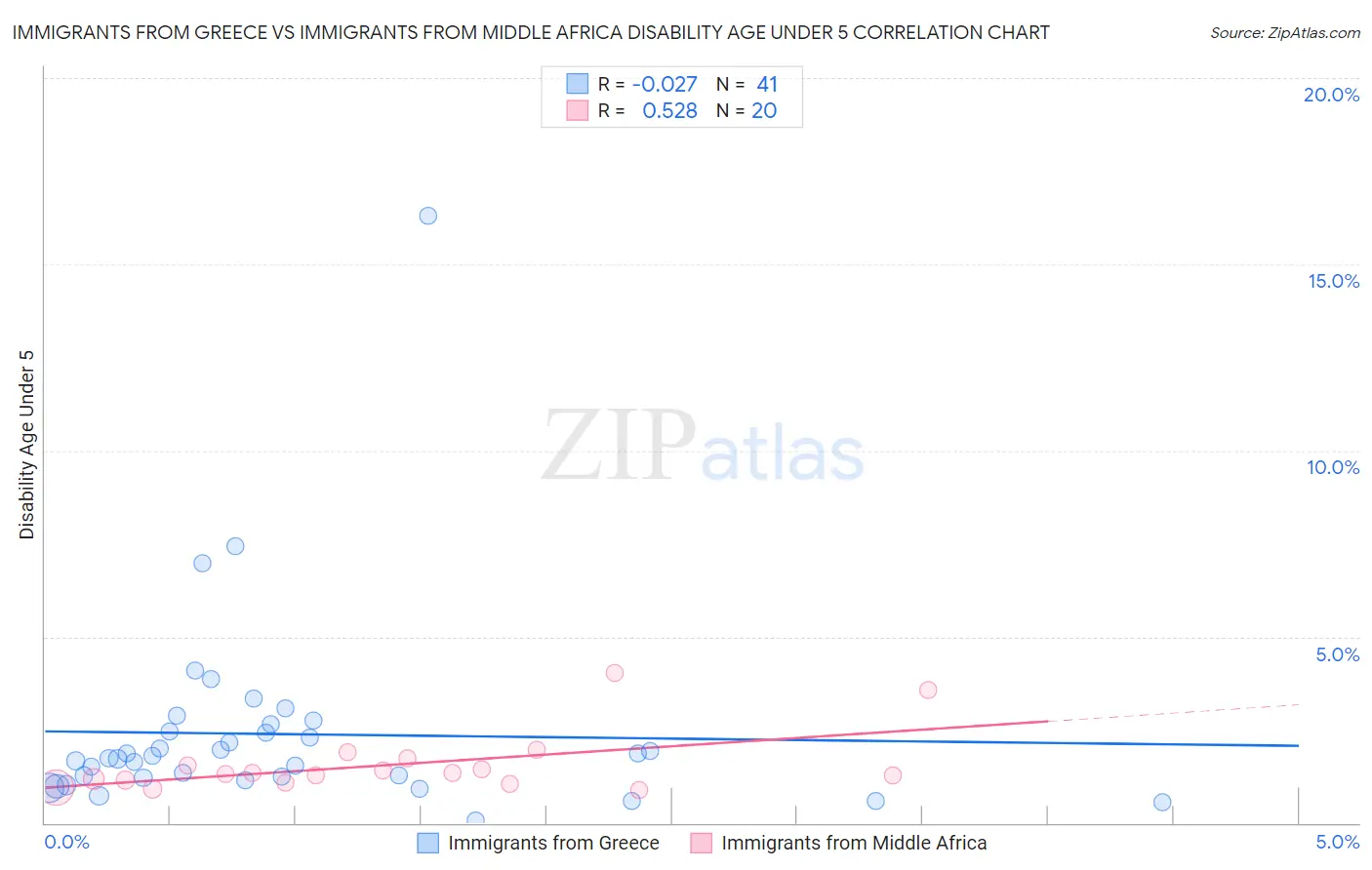 Immigrants from Greece vs Immigrants from Middle Africa Disability Age Under 5