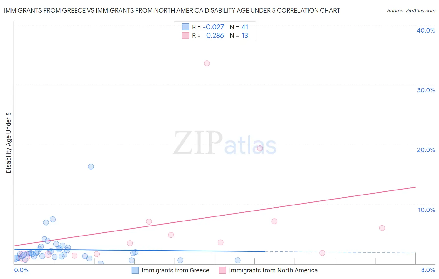 Immigrants from Greece vs Immigrants from North America Disability Age Under 5