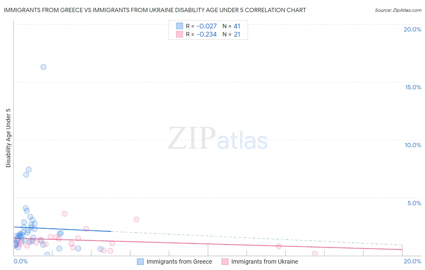 Immigrants from Greece vs Immigrants from Ukraine Disability Age Under 5