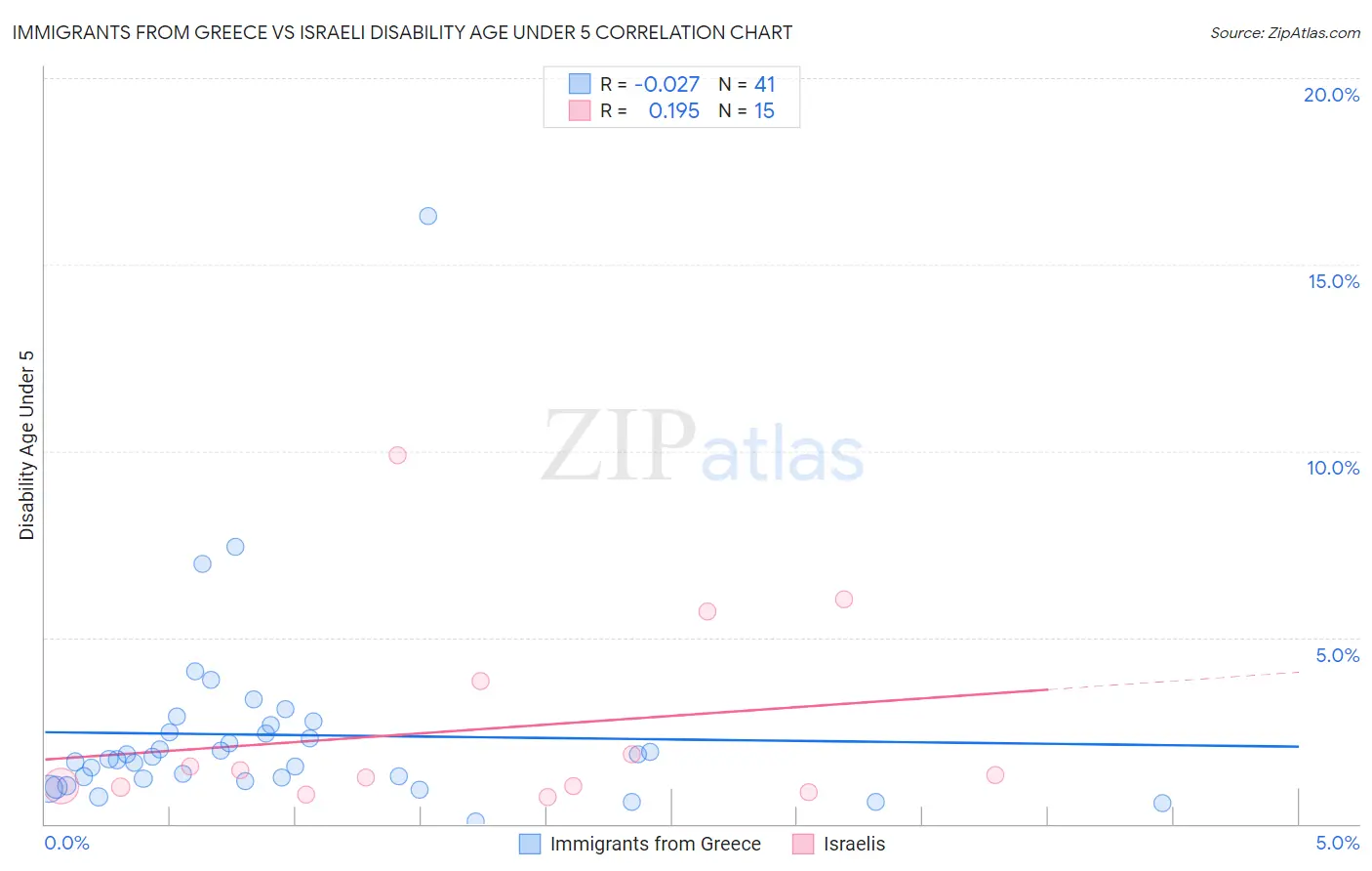 Immigrants from Greece vs Israeli Disability Age Under 5