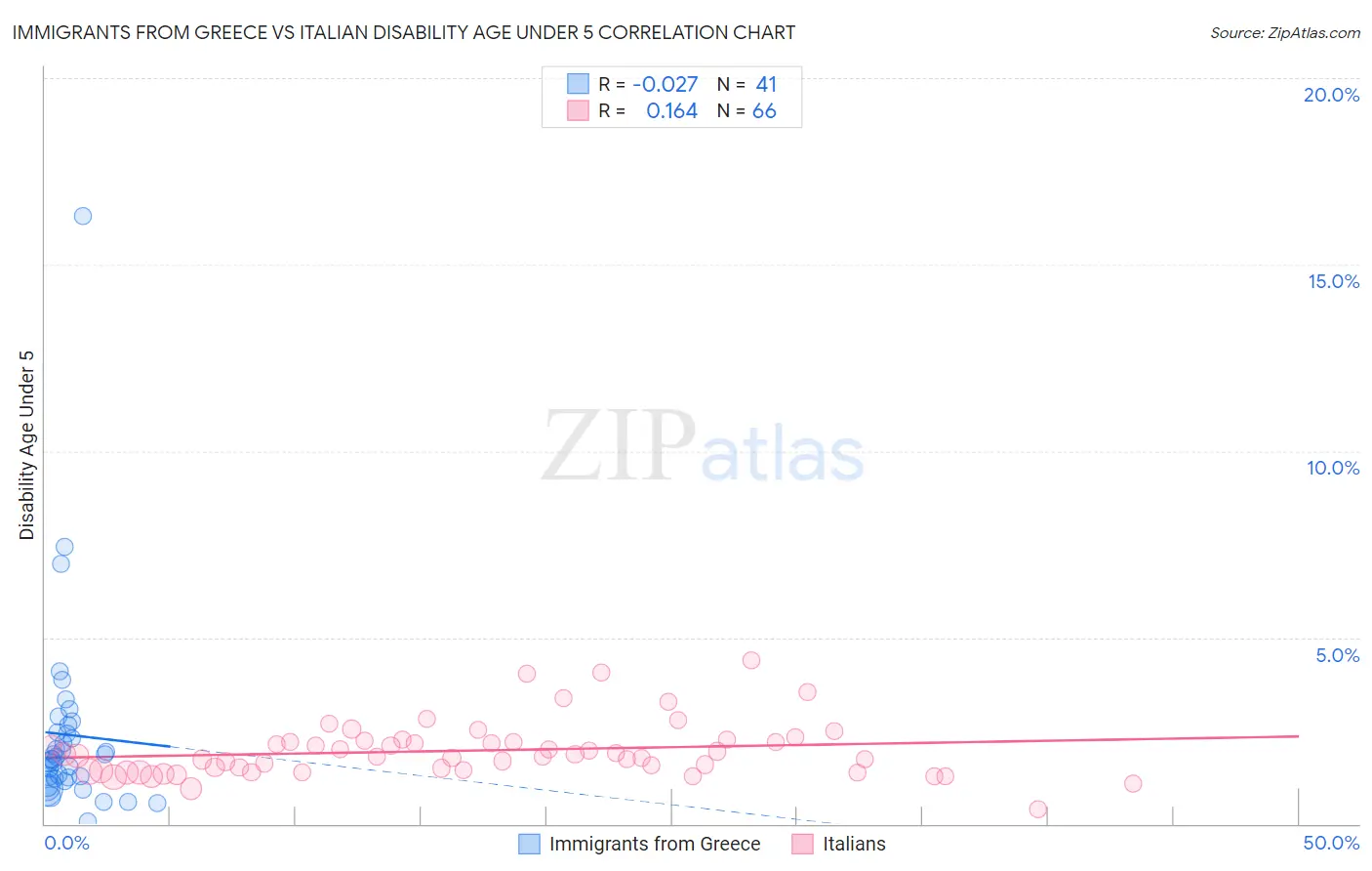 Immigrants from Greece vs Italian Disability Age Under 5