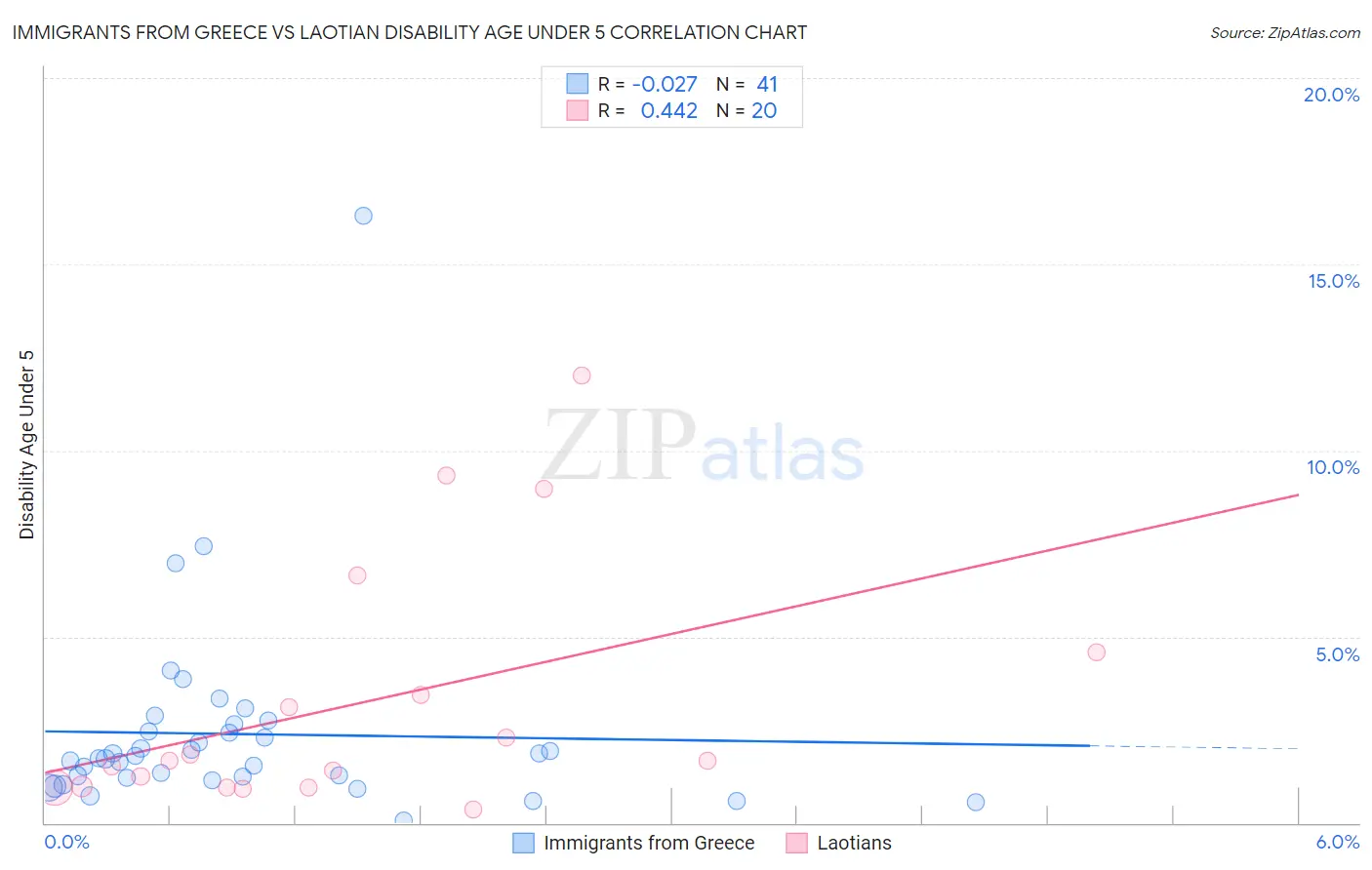 Immigrants from Greece vs Laotian Disability Age Under 5