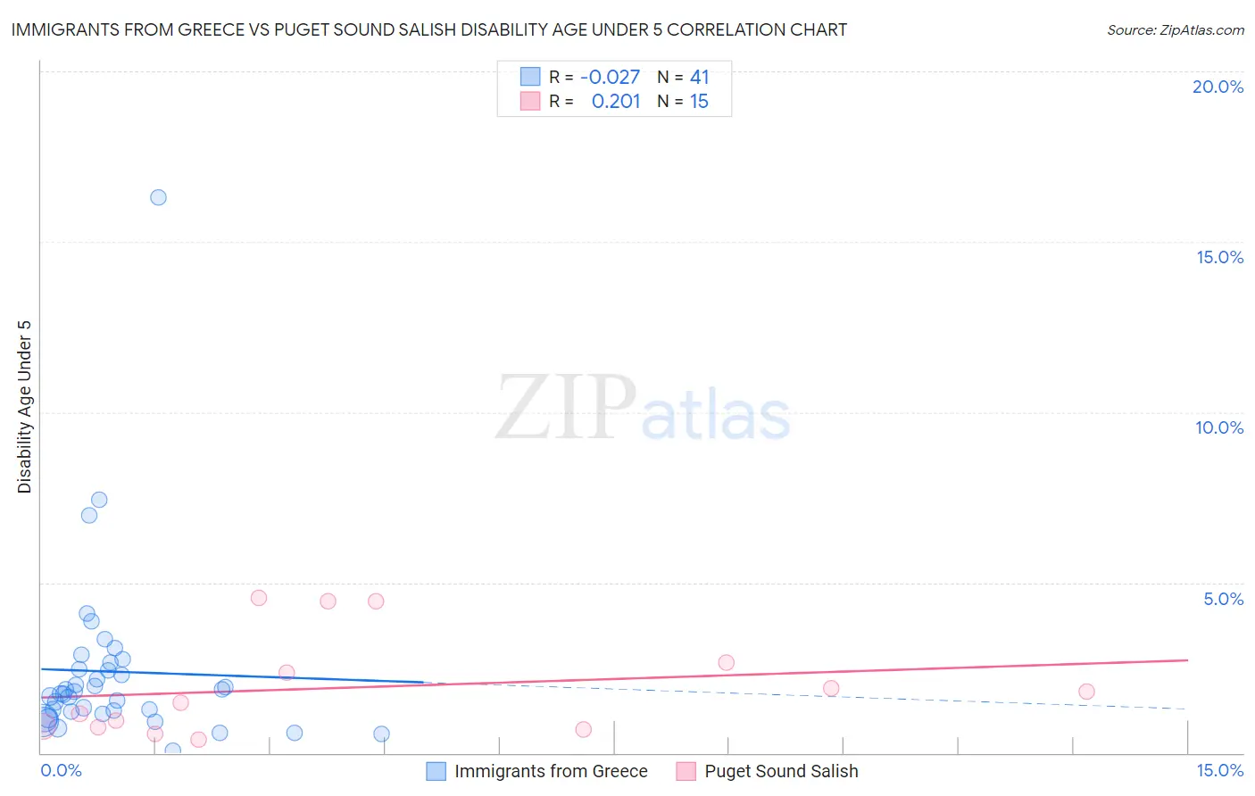 Immigrants from Greece vs Puget Sound Salish Disability Age Under 5