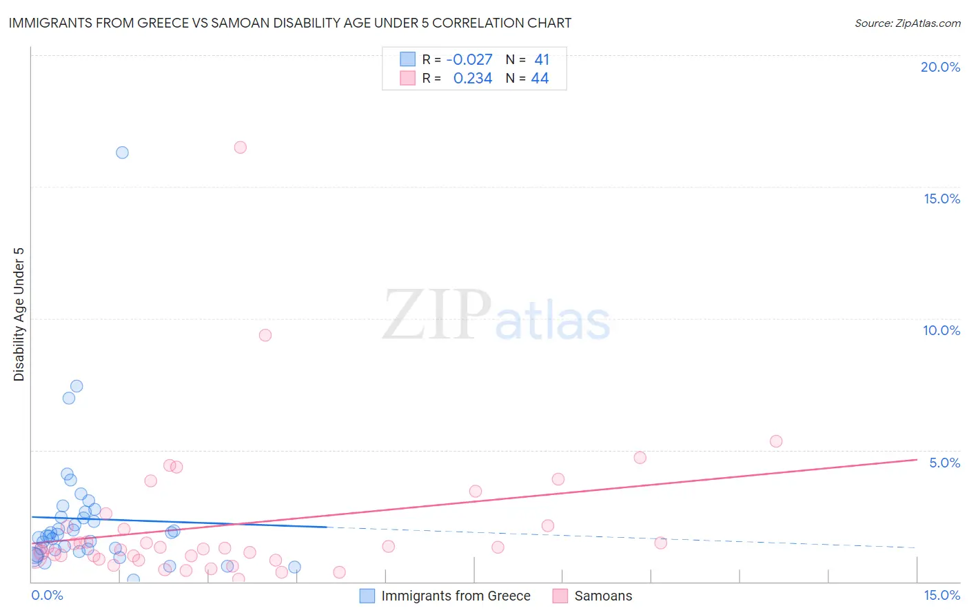 Immigrants from Greece vs Samoan Disability Age Under 5