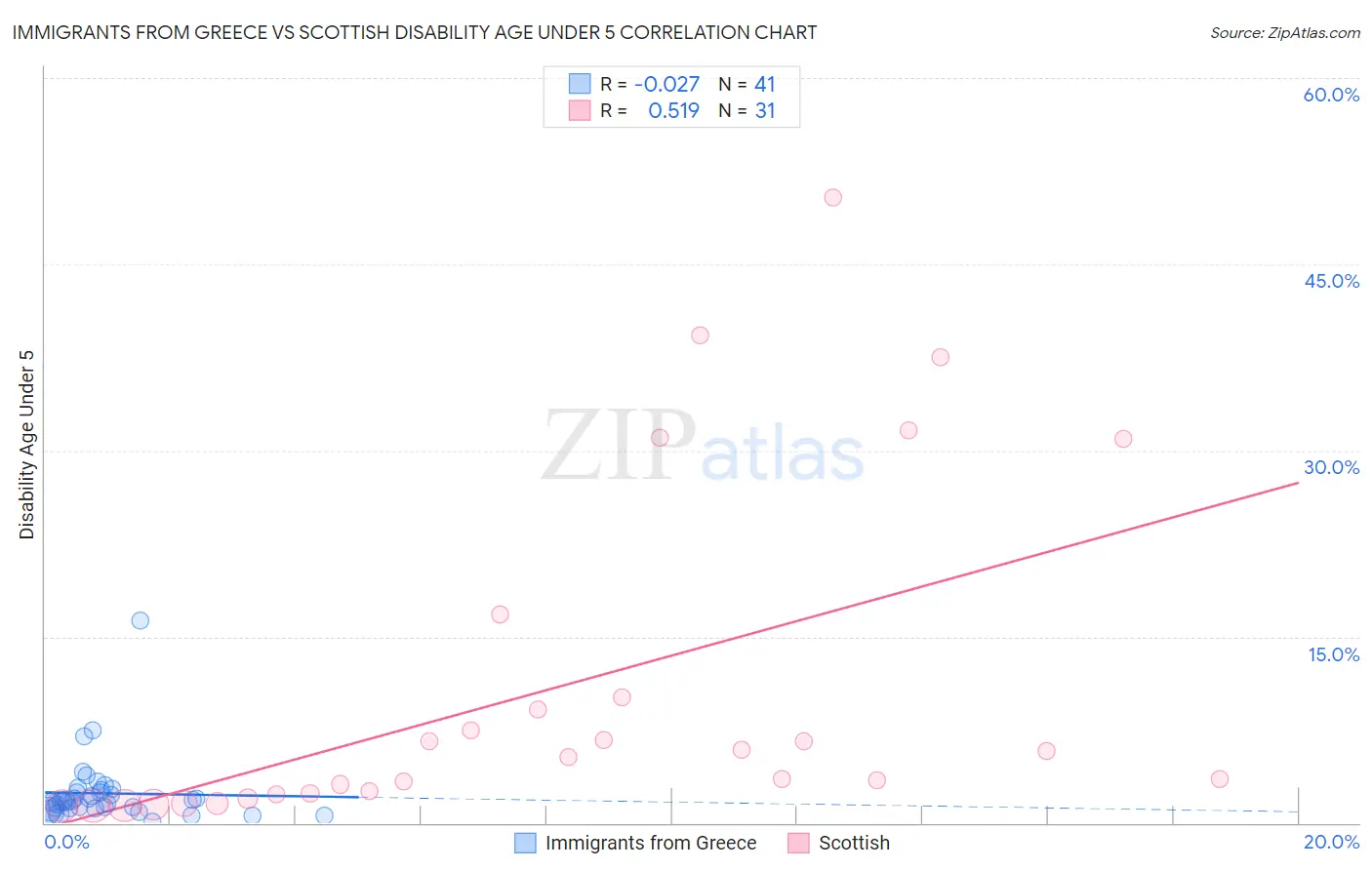 Immigrants from Greece vs Scottish Disability Age Under 5