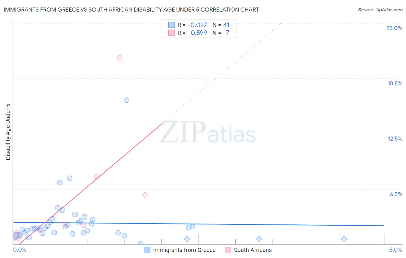 Immigrants from Greece vs South African Disability Age Under 5