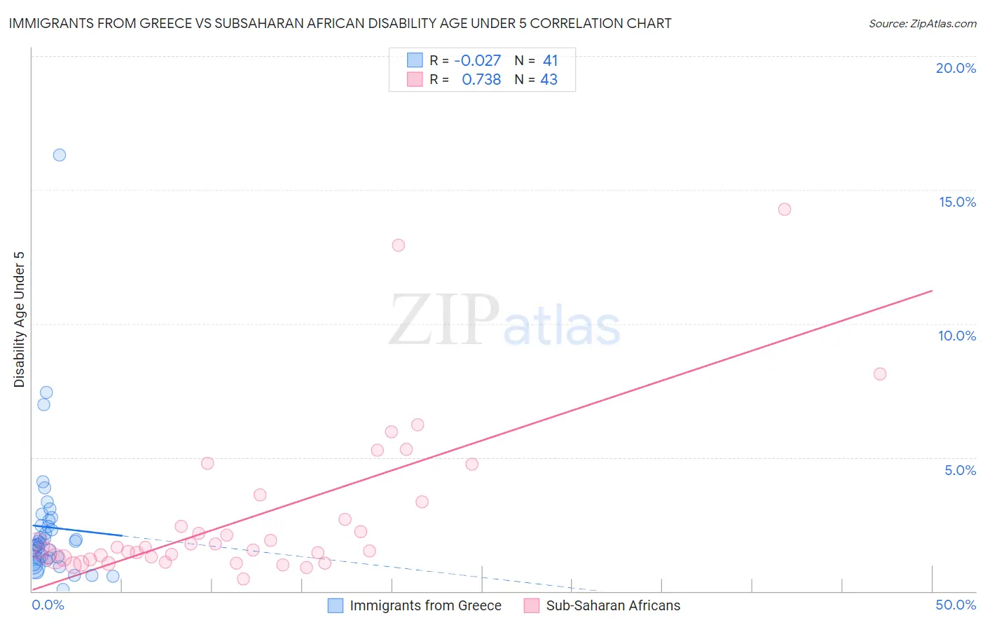 Immigrants from Greece vs Subsaharan African Disability Age Under 5