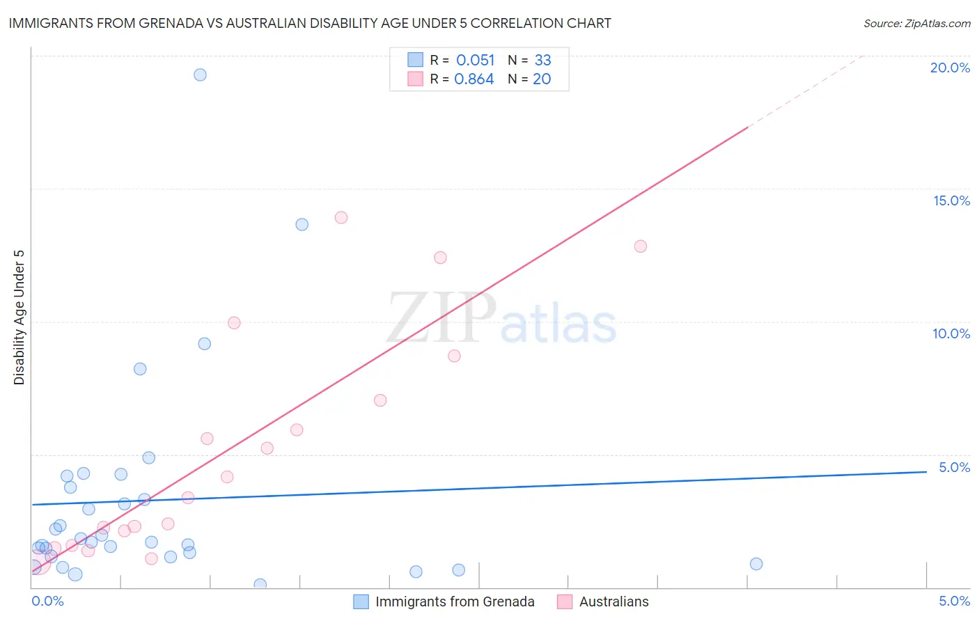 Immigrants from Grenada vs Australian Disability Age Under 5