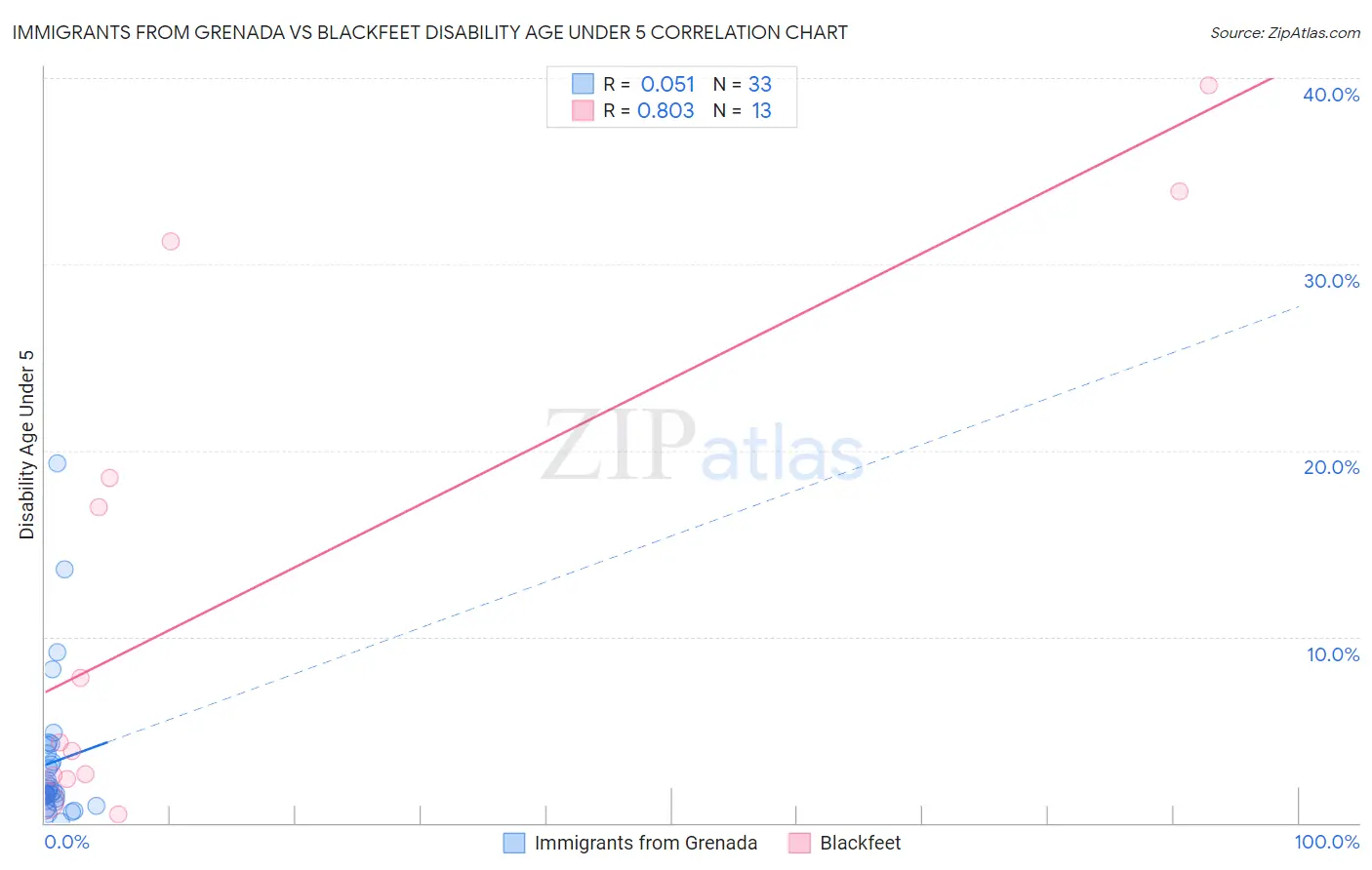 Immigrants from Grenada vs Blackfeet Disability Age Under 5