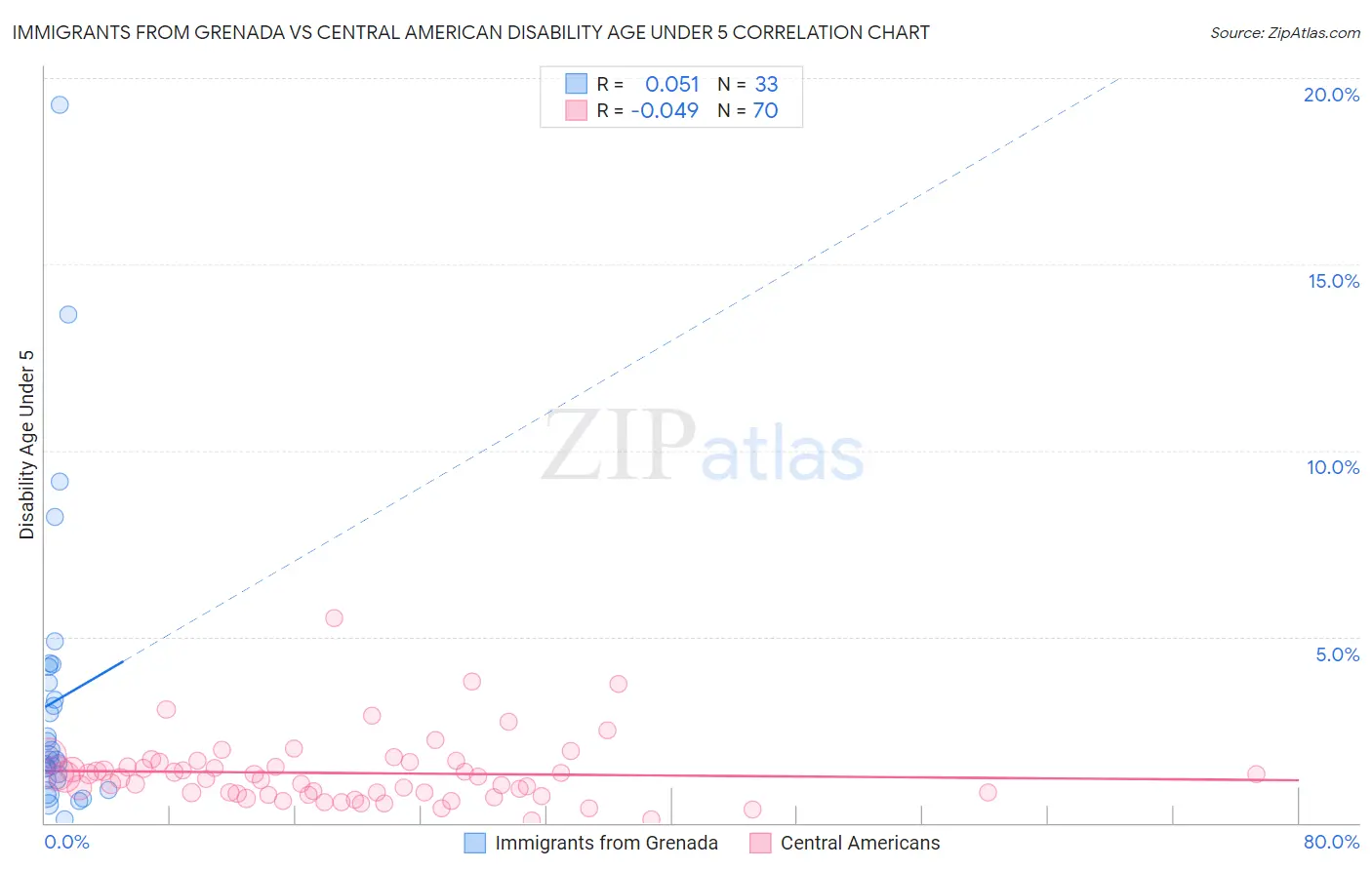 Immigrants from Grenada vs Central American Disability Age Under 5