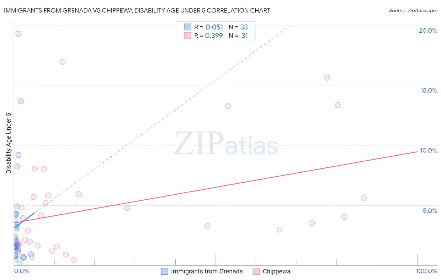 Immigrants from Grenada vs Chippewa Disability Age Under 5