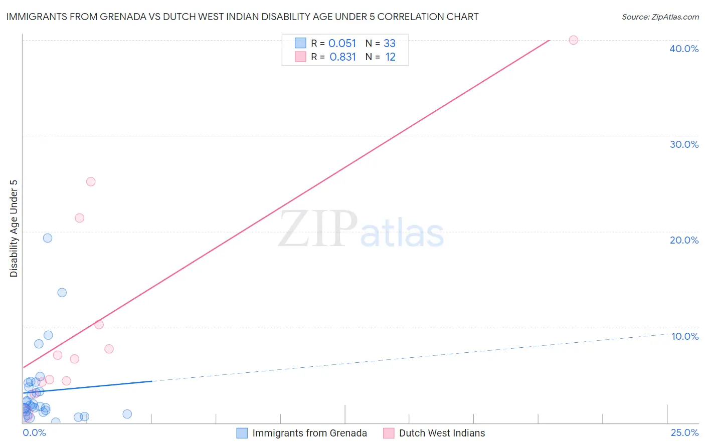 Immigrants from Grenada vs Dutch West Indian Disability Age Under 5