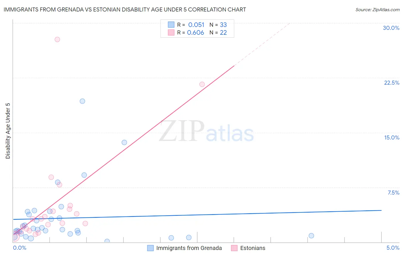 Immigrants from Grenada vs Estonian Disability Age Under 5