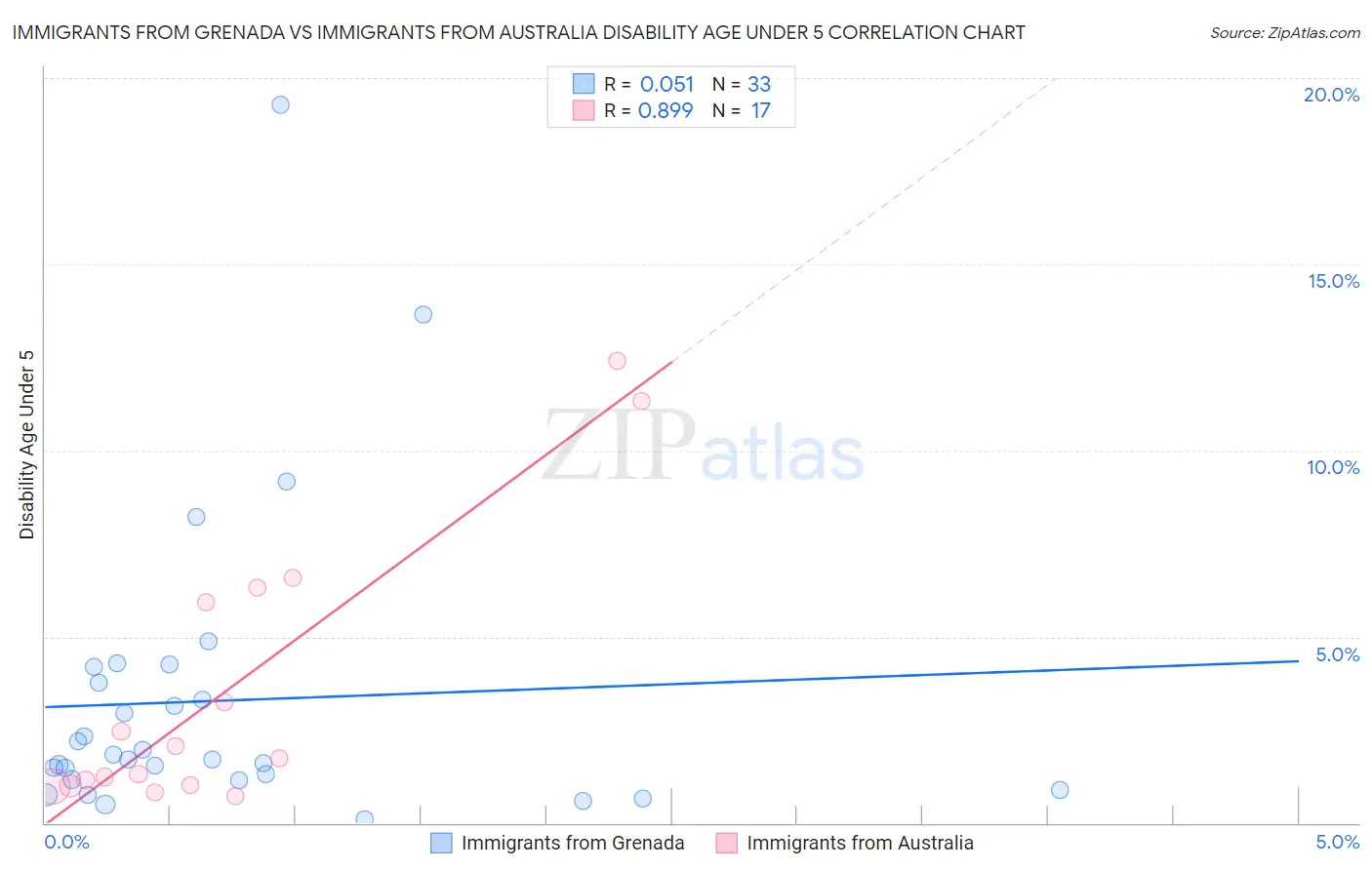 Immigrants from Grenada vs Immigrants from Australia Disability Age Under 5