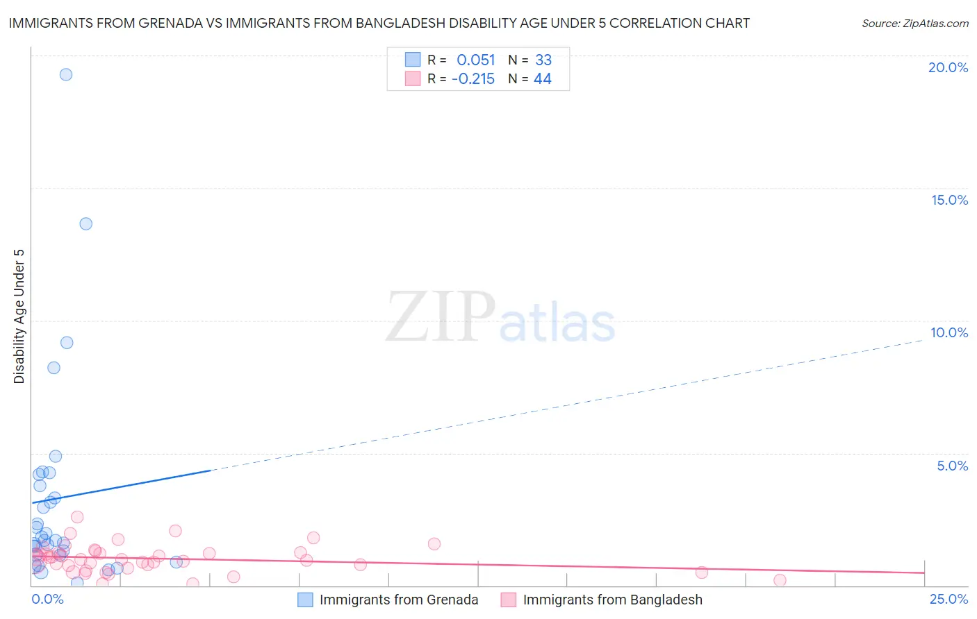 Immigrants from Grenada vs Immigrants from Bangladesh Disability Age Under 5