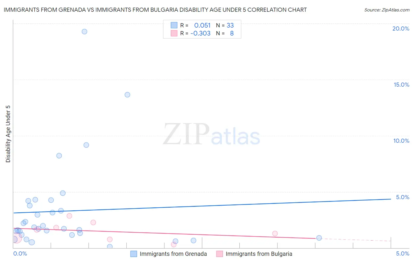 Immigrants from Grenada vs Immigrants from Bulgaria Disability Age Under 5