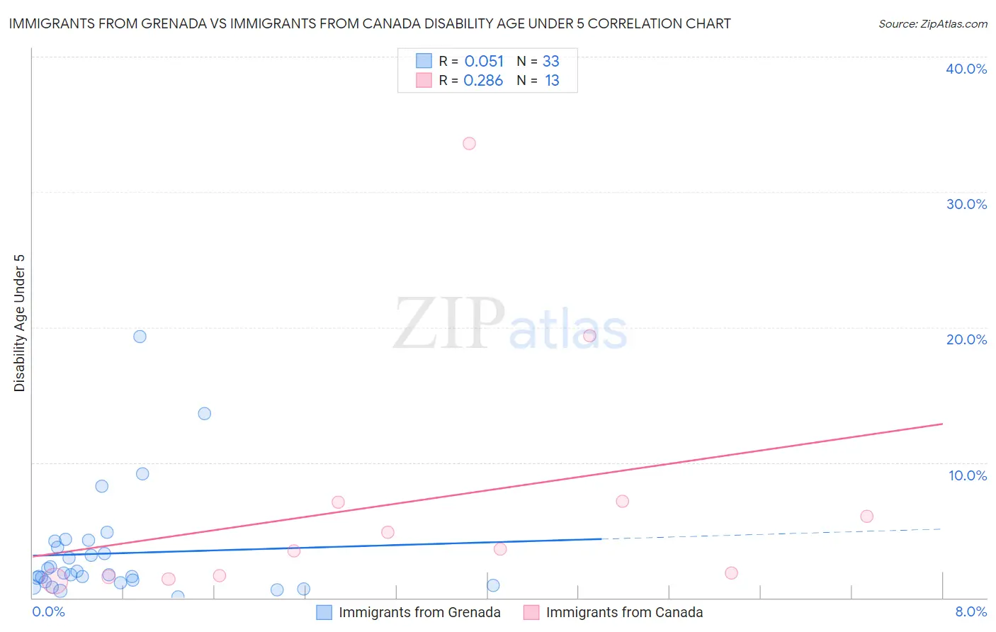 Immigrants from Grenada vs Immigrants from Canada Disability Age Under 5
