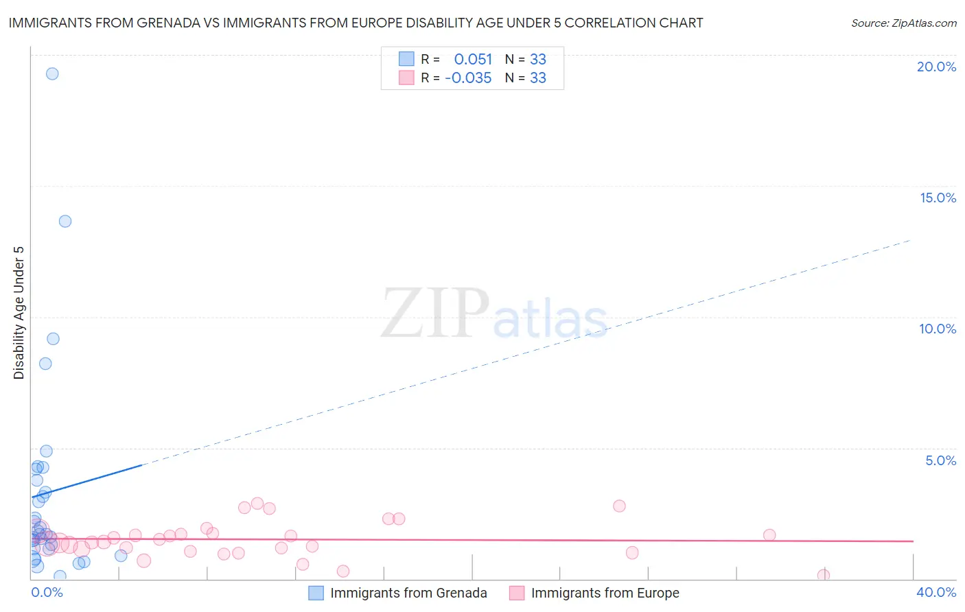 Immigrants from Grenada vs Immigrants from Europe Disability Age Under 5