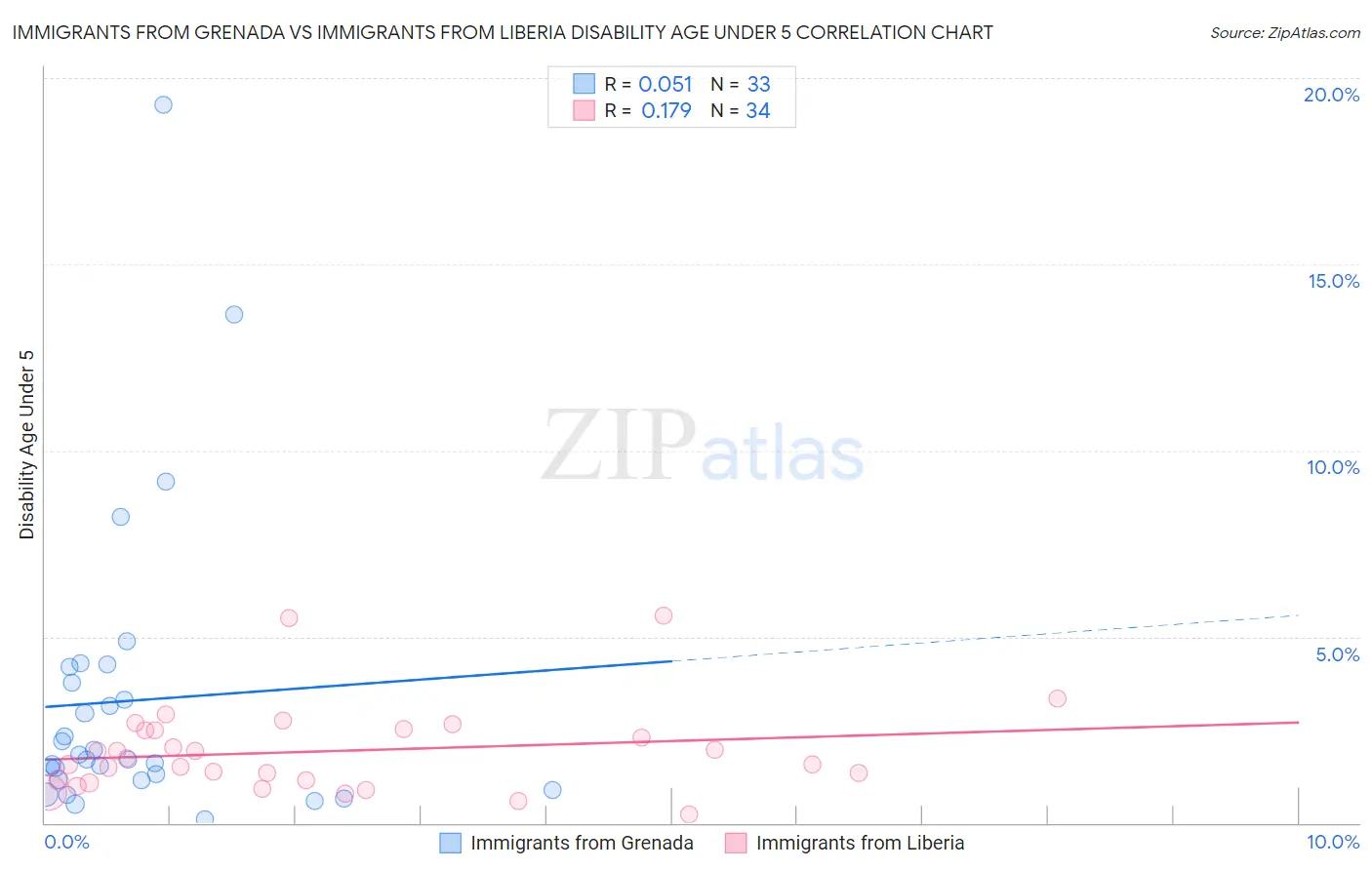 Immigrants from Grenada vs Immigrants from Liberia Disability Age Under 5