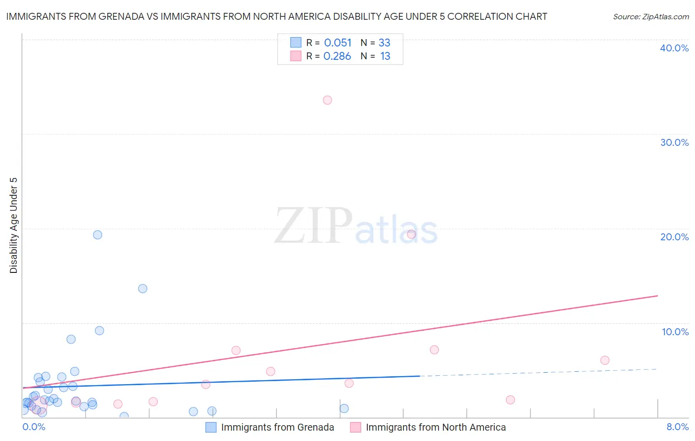 Immigrants from Grenada vs Immigrants from North America Disability Age Under 5