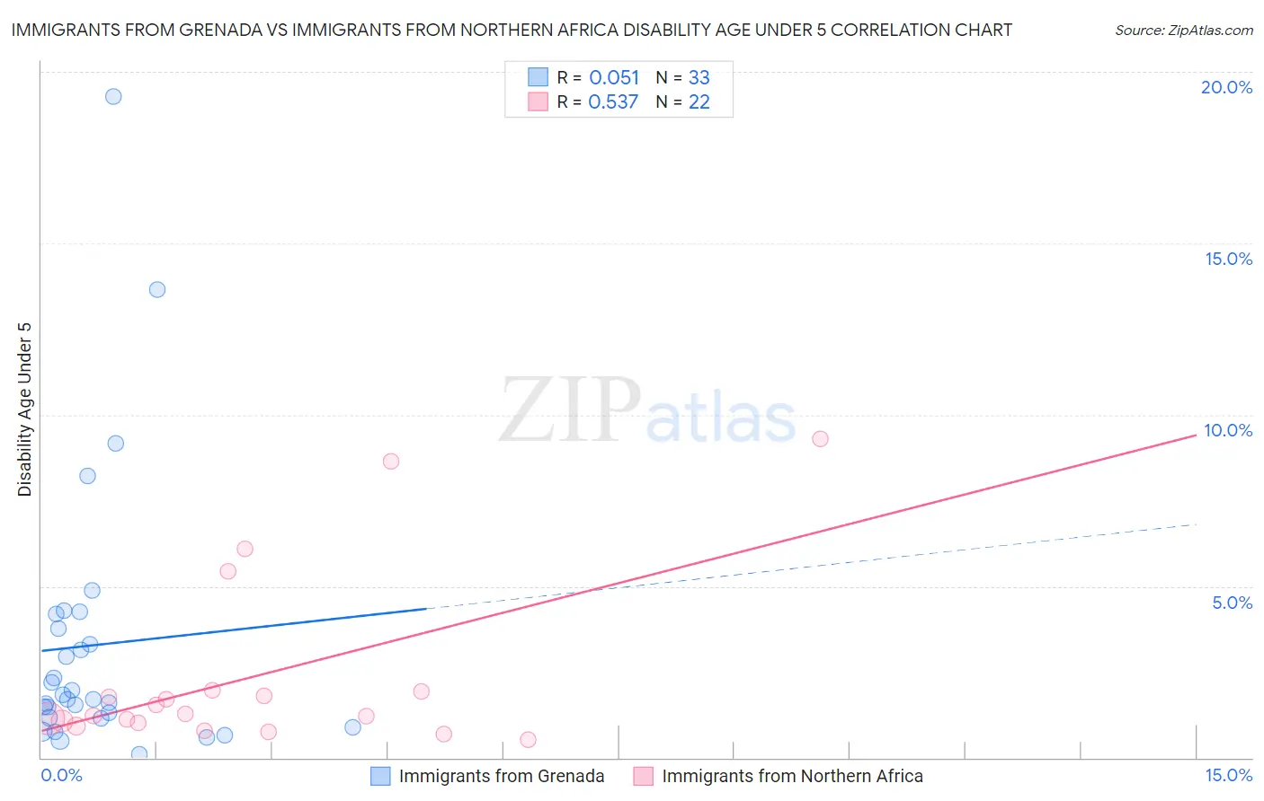 Immigrants from Grenada vs Immigrants from Northern Africa Disability Age Under 5