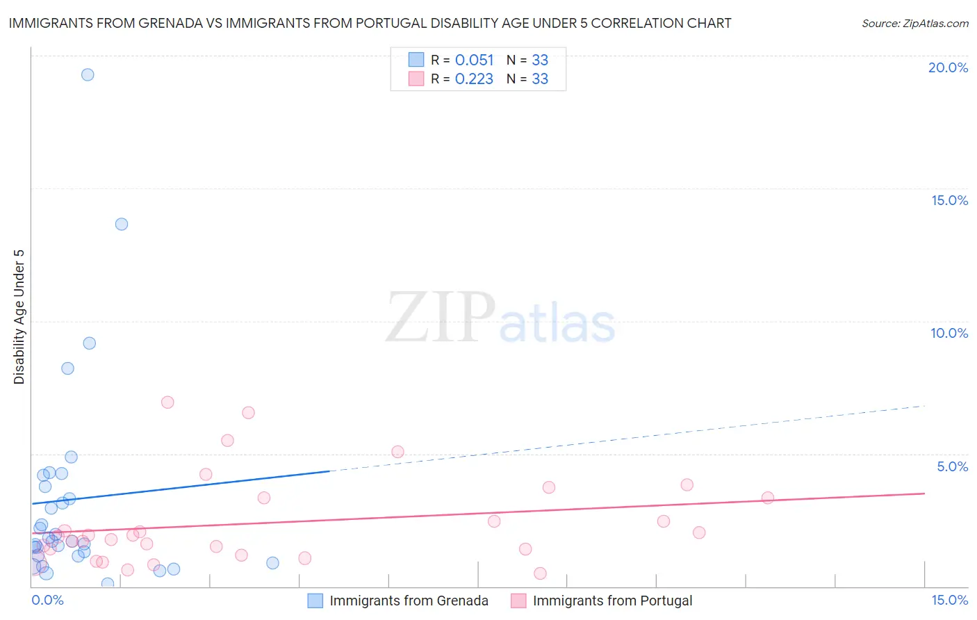 Immigrants from Grenada vs Immigrants from Portugal Disability Age Under 5
