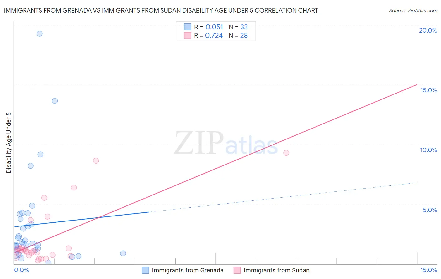 Immigrants from Grenada vs Immigrants from Sudan Disability Age Under 5