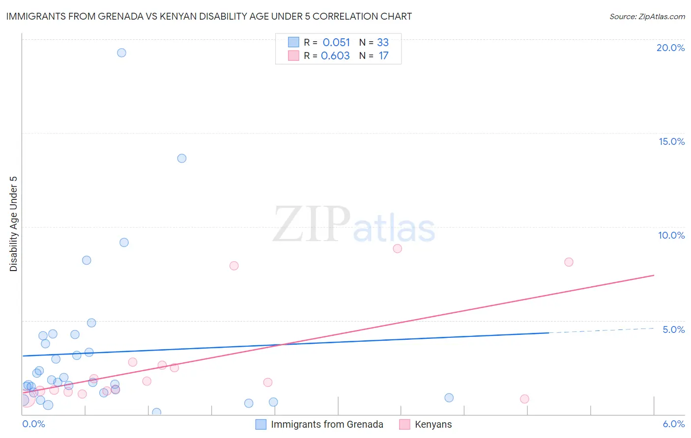 Immigrants from Grenada vs Kenyan Disability Age Under 5