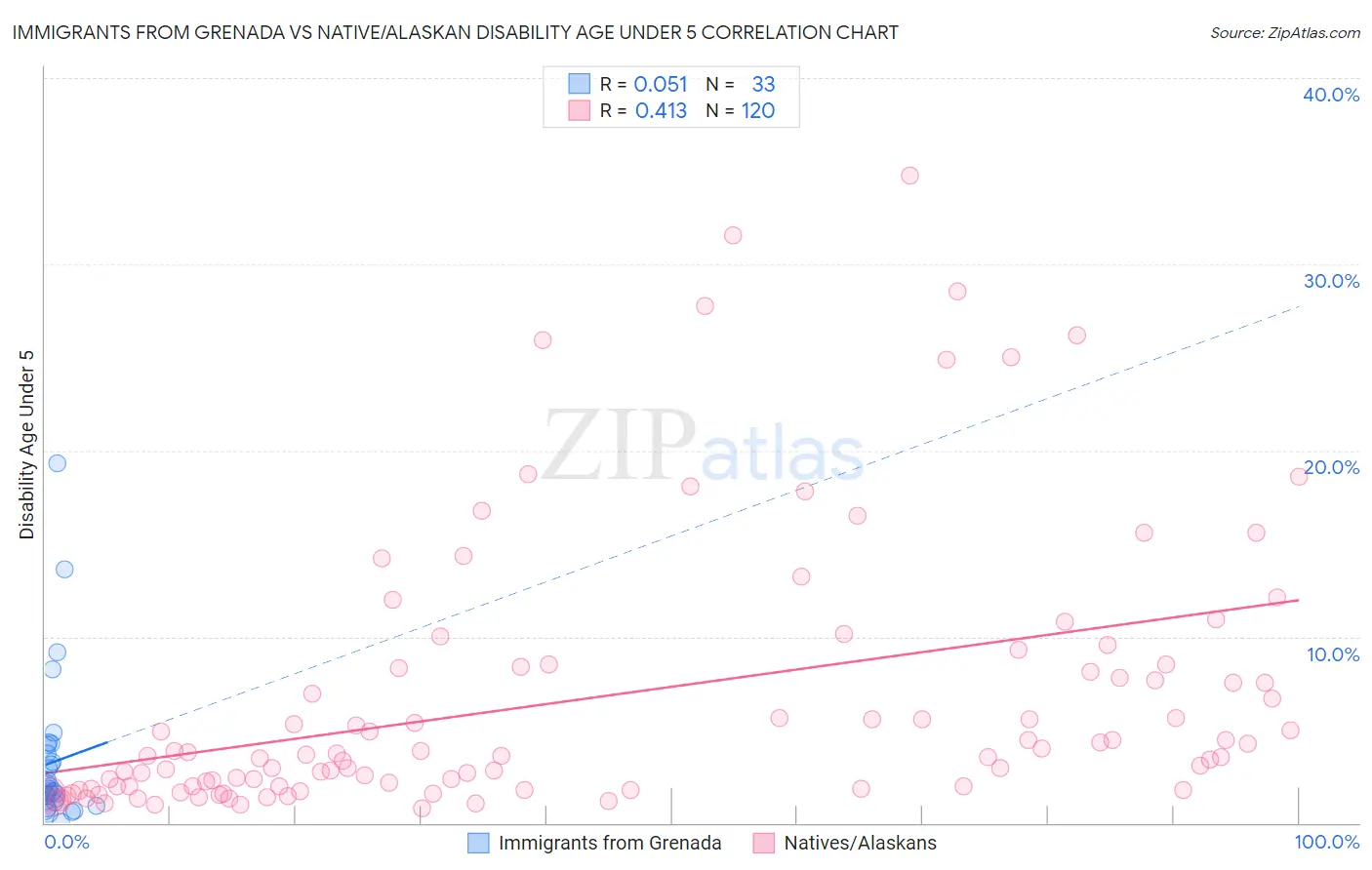 Immigrants from Grenada vs Native/Alaskan Disability Age Under 5