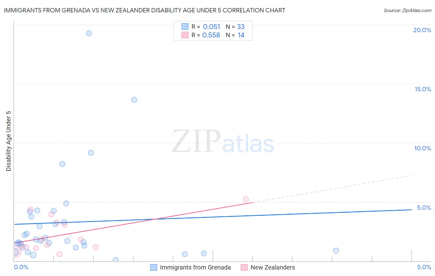 Immigrants from Grenada vs New Zealander Disability Age Under 5