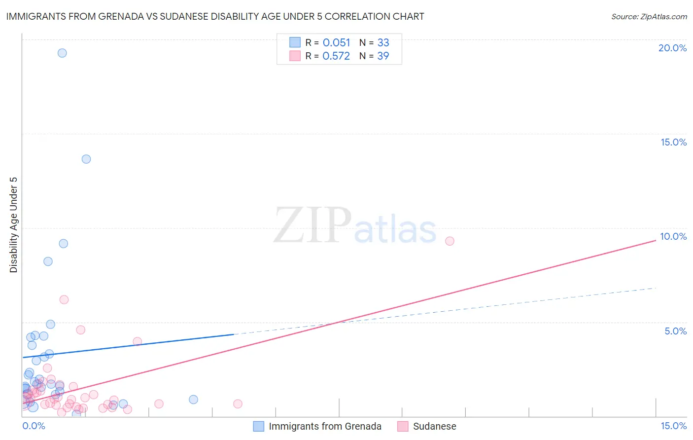 Immigrants from Grenada vs Sudanese Disability Age Under 5