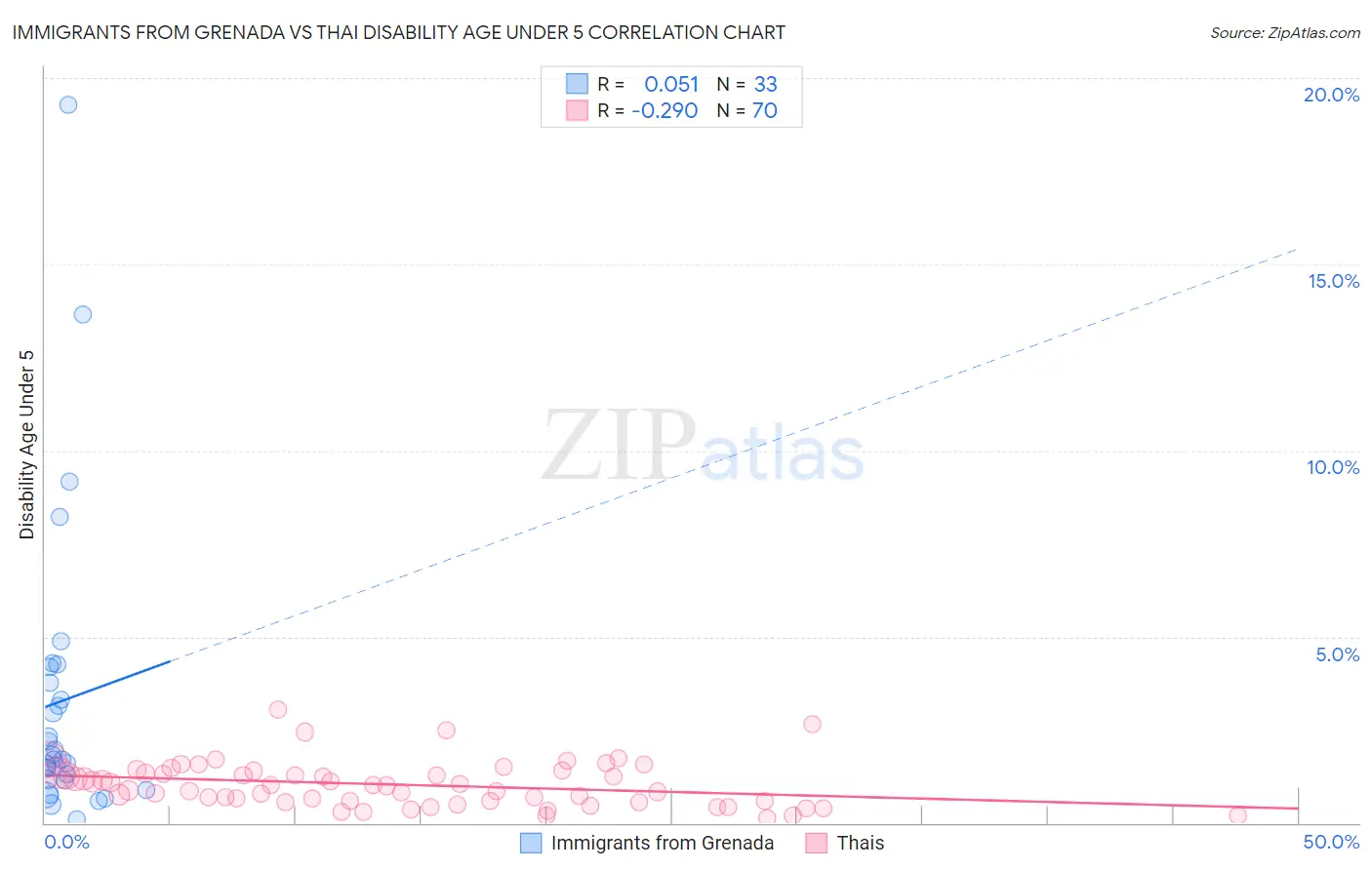 Immigrants from Grenada vs Thai Disability Age Under 5