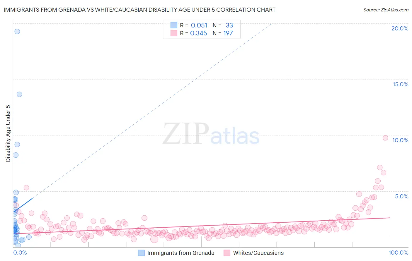 Immigrants from Grenada vs White/Caucasian Disability Age Under 5