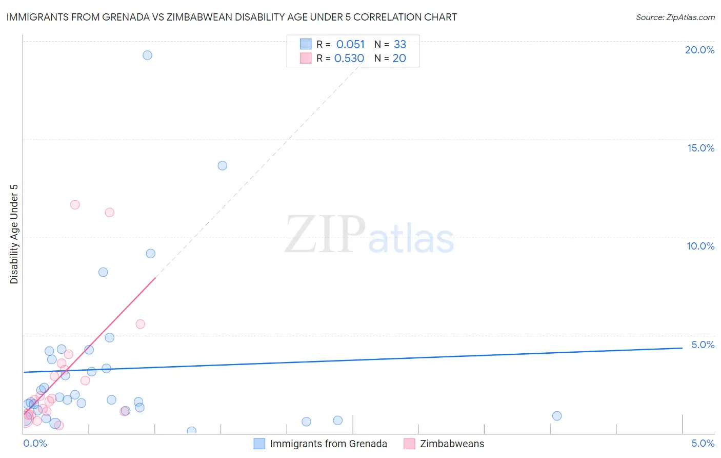 Immigrants from Grenada vs Zimbabwean Disability Age Under 5