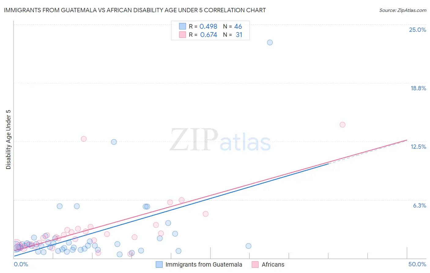 Immigrants from Guatemala vs African Disability Age Under 5