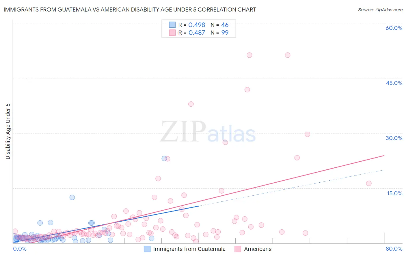 Immigrants from Guatemala vs American Disability Age Under 5