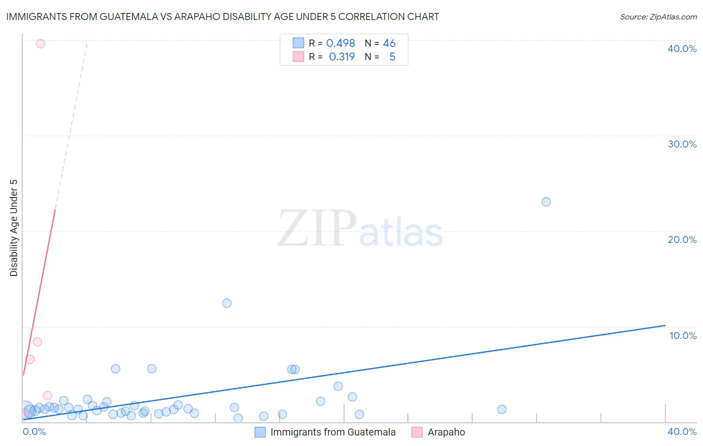 Immigrants from Guatemala vs Arapaho Disability Age Under 5