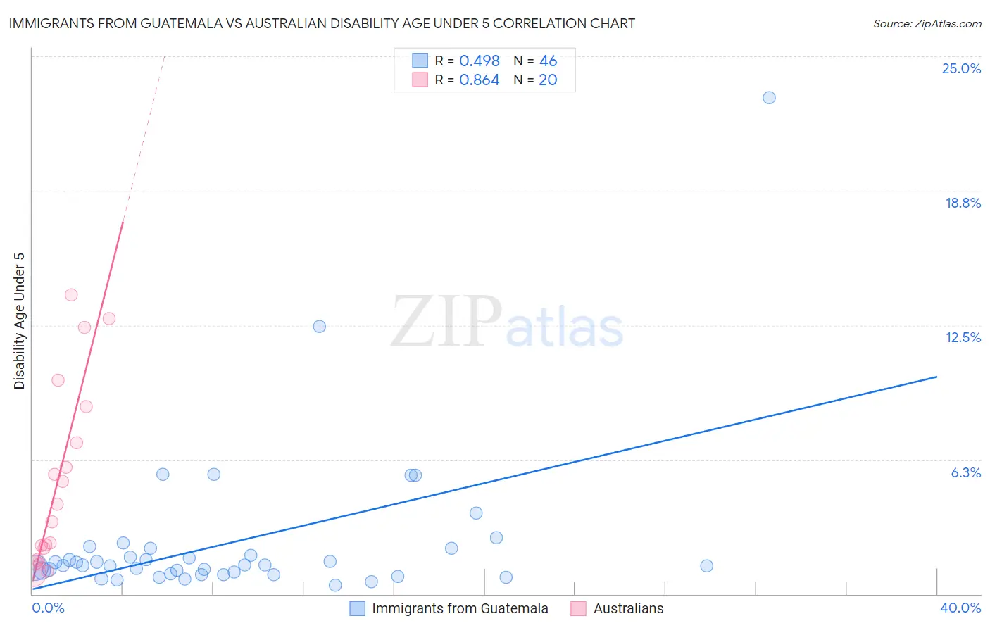 Immigrants from Guatemala vs Australian Disability Age Under 5