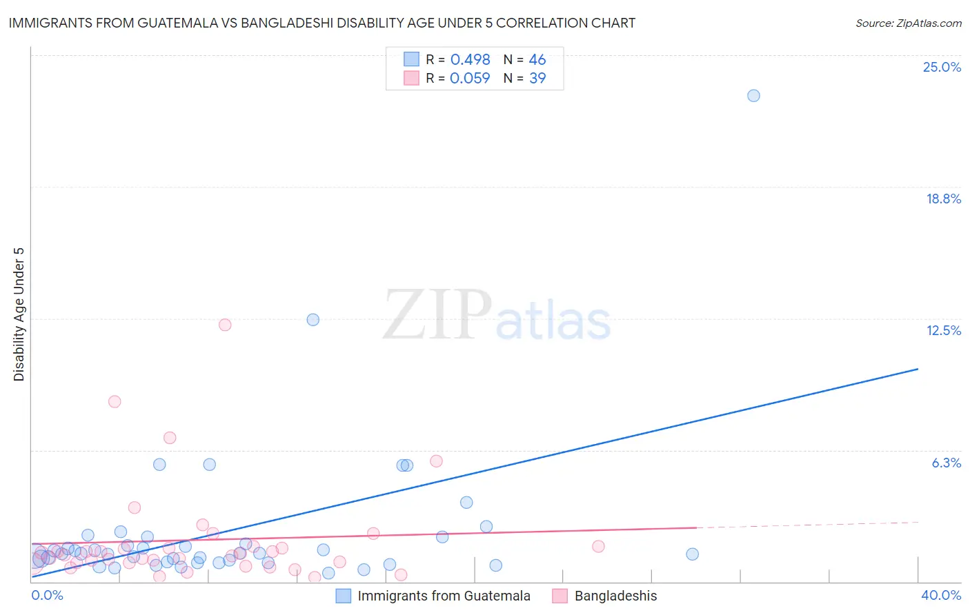 Immigrants from Guatemala vs Bangladeshi Disability Age Under 5