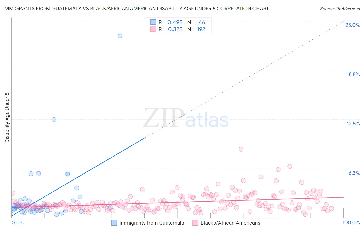 Immigrants from Guatemala vs Black/African American Disability Age Under 5