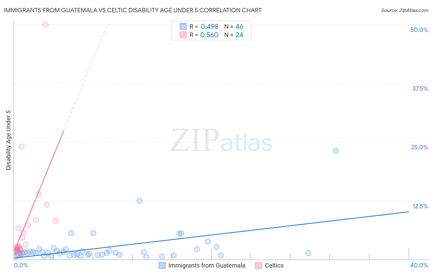 Immigrants from Guatemala vs Celtic Disability Age Under 5