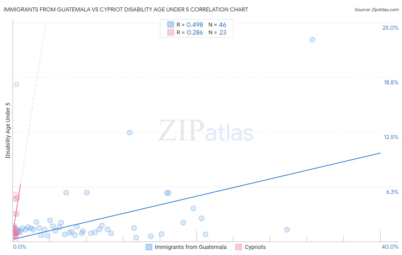 Immigrants from Guatemala vs Cypriot Disability Age Under 5