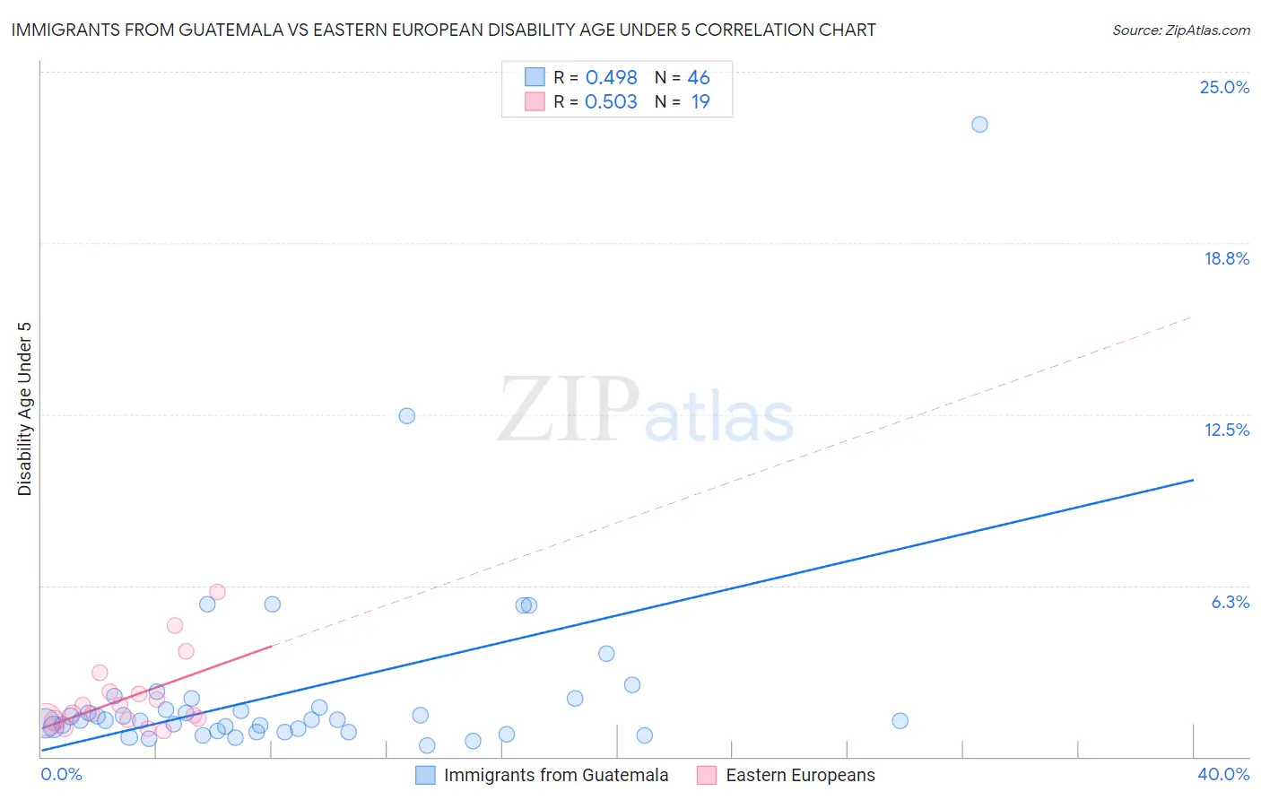 Immigrants from Guatemala vs Eastern European Disability Age Under 5