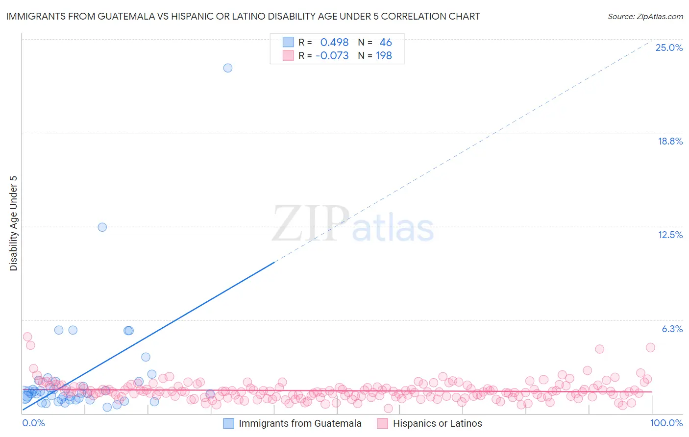 Immigrants from Guatemala vs Hispanic or Latino Disability Age Under 5