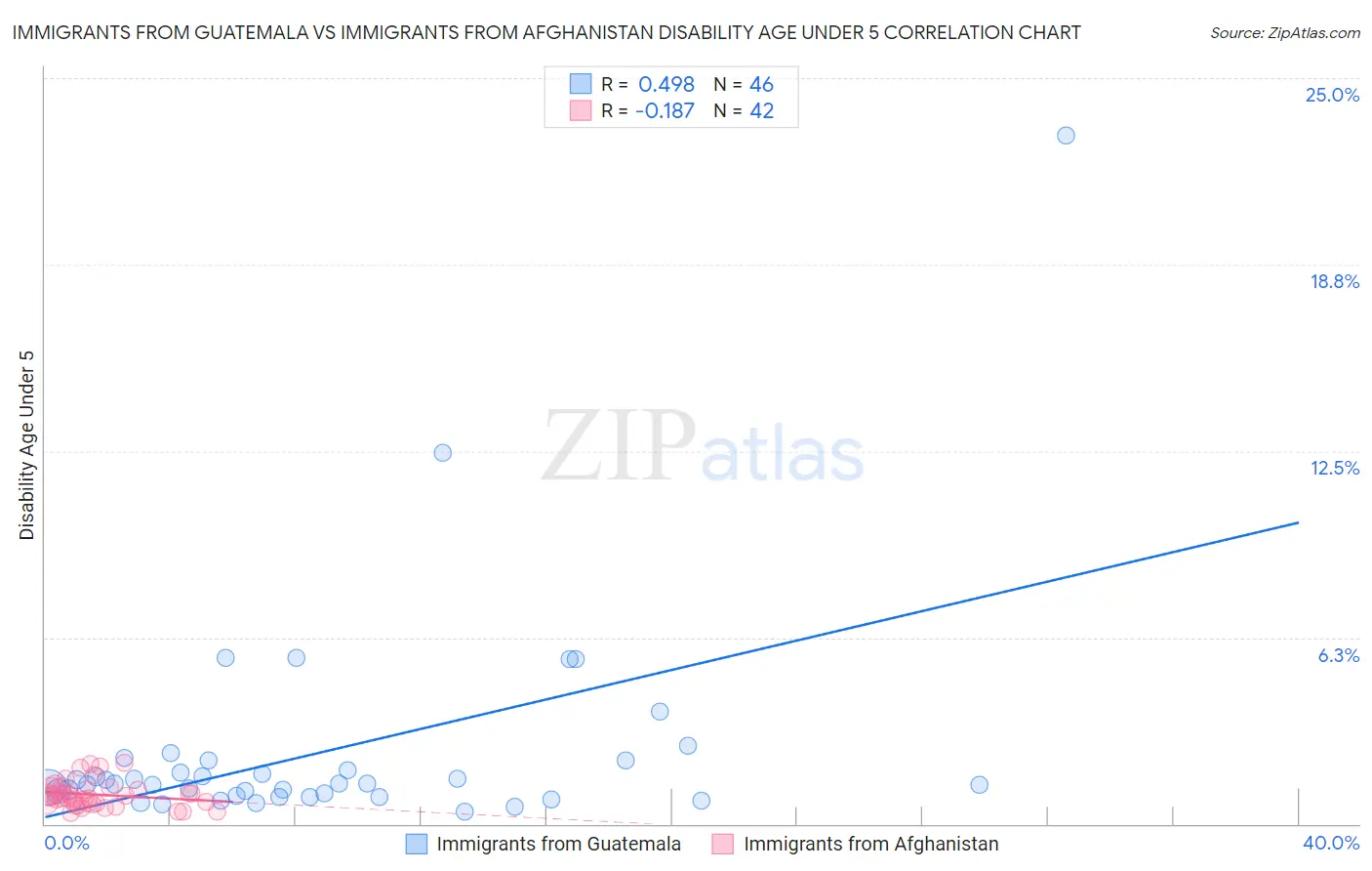 Immigrants from Guatemala vs Immigrants from Afghanistan Disability Age Under 5