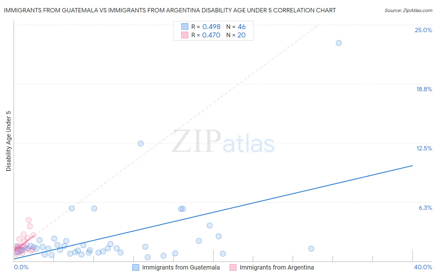 Immigrants from Guatemala vs Immigrants from Argentina Disability Age Under 5